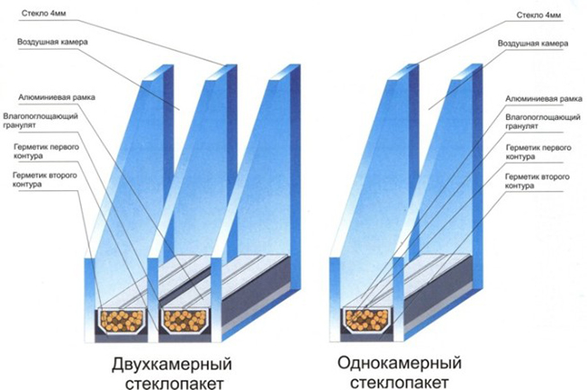 Однокамерный и двухкамерный стеклопакеты Стеклопакеты в Гатчине